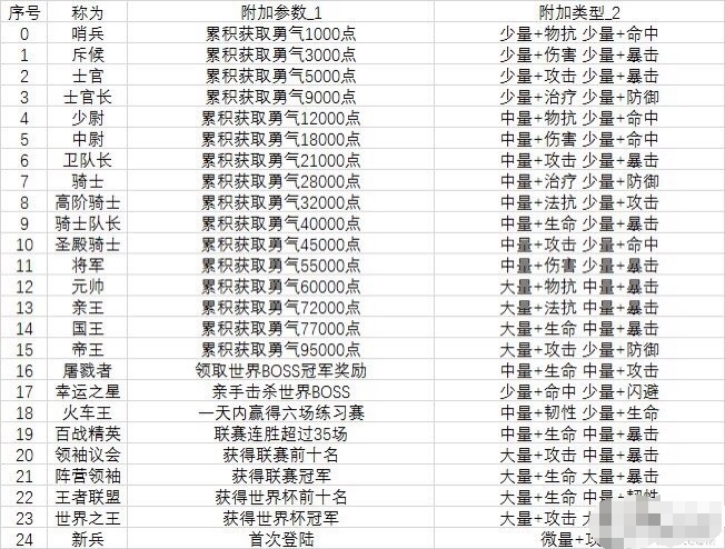 我叫mt全3d军衔系统 军衔对照表附加属性曝光