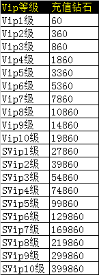 皮卡丘PK数码兽VIP充值系统详解 VIP特权等级介绍