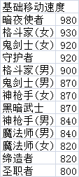 dnf国服魔枪士TB6 dnf决斗者PKC技能属性实测