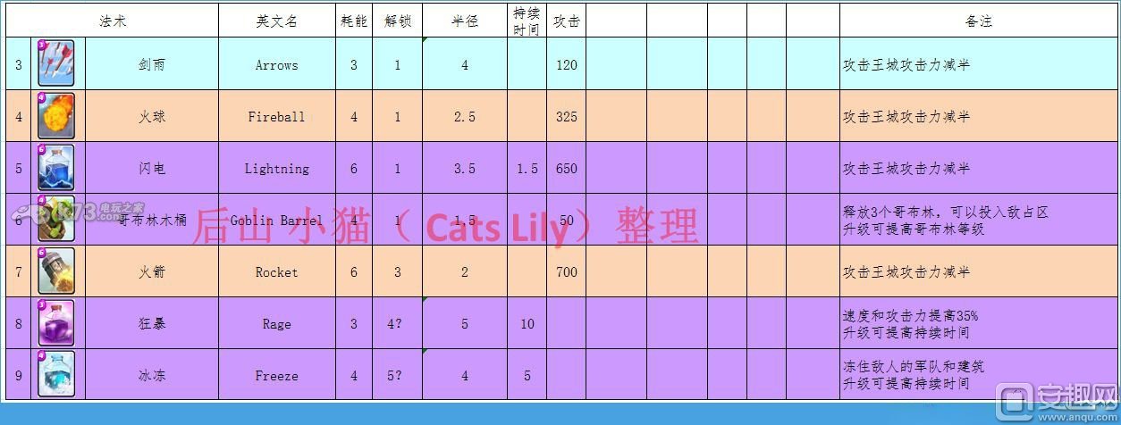 部落沖突皇室戰(zhàn)爭全卡牌屬性中文一覽表