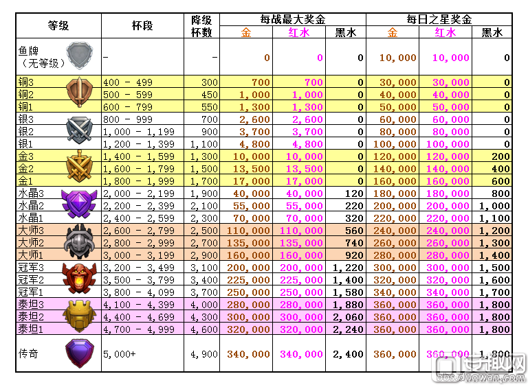 多玩数据党：部落冲突各杯段联赛每日之星奖励