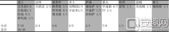 炉石传说每日卡组推荐：70%胜率新版信仰T7猎