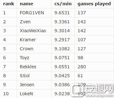 LOL职业选手补刀排行榜 UZI仅居第26位