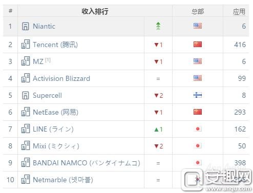 Niantic几乎是靠一款游戏登顶公司收入榜