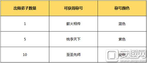 图1：《问道》手游出师弟子数量可兑换的称号一览.jpg