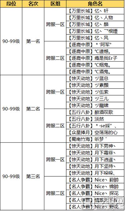 图3：《问道》手游90-99级各区组前三甲.jpg