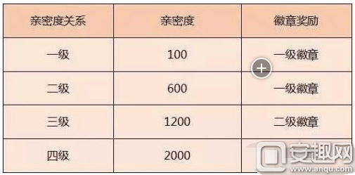 王者荣耀亲密度多少满 亲密度多少可以领取专属头像框