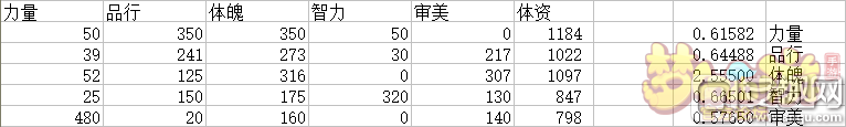 梦幻西游孩子童年期5项资质与五维属性公式