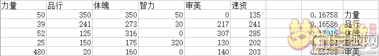 梦幻西游孩子童年期5项资质与五维属性公式