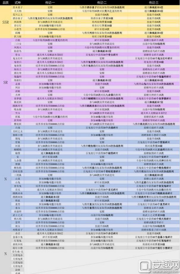 阴阳师手游式神传记解锁条件一览表 式神传记怎么解锁