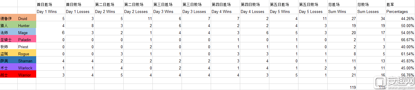 嘉年华小组赛阶段统计 德鲁伊登场最多