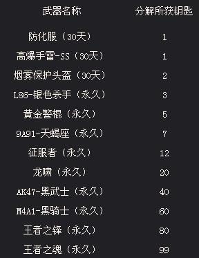 CF11月王者的轮回活动