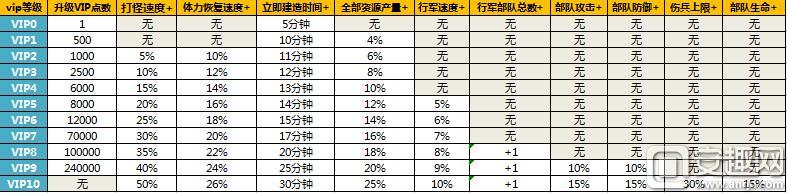 陸戰(zhàn)之王VIP系統(tǒng)介紹 VIP升級所需點數(shù)