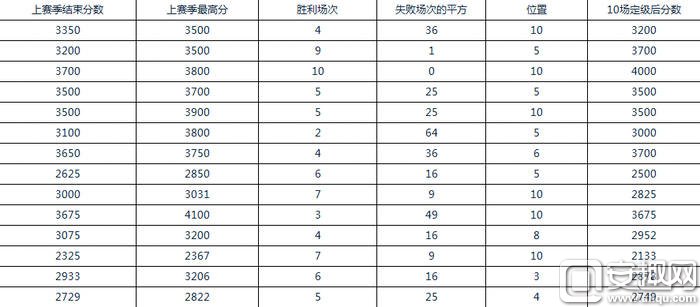 新赛季定级赛数据分析 预测你会定多少分