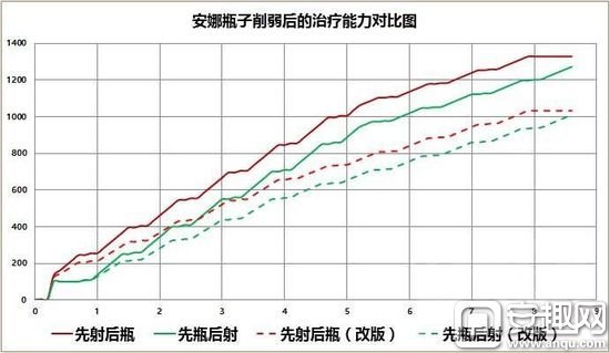 玩家整理 守望先锋安娜下个版本治疗对比