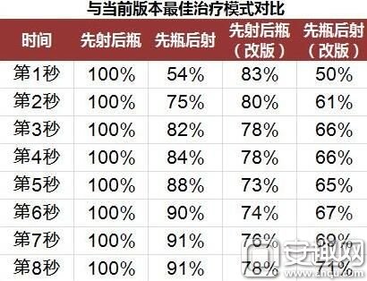 玩家整理 守望先锋安娜下个版本治疗对比