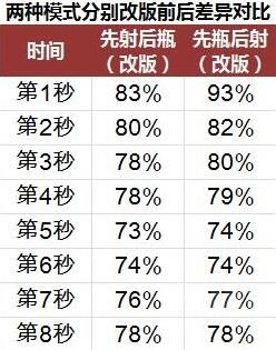 玩家整理 守望先锋安娜下个版本治疗对比