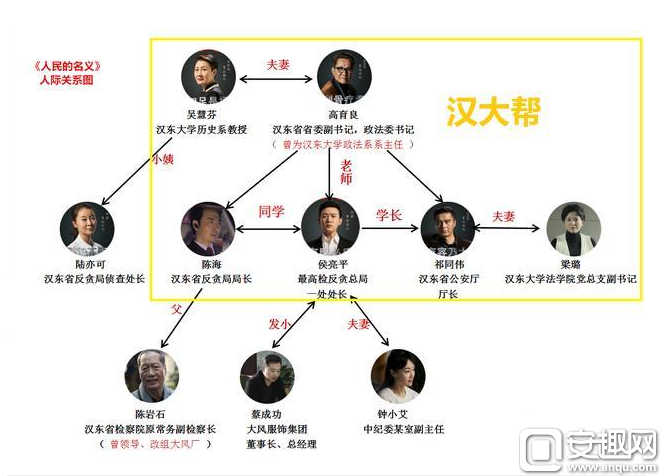 人民的名义人物关系图 人物关系表详情介绍