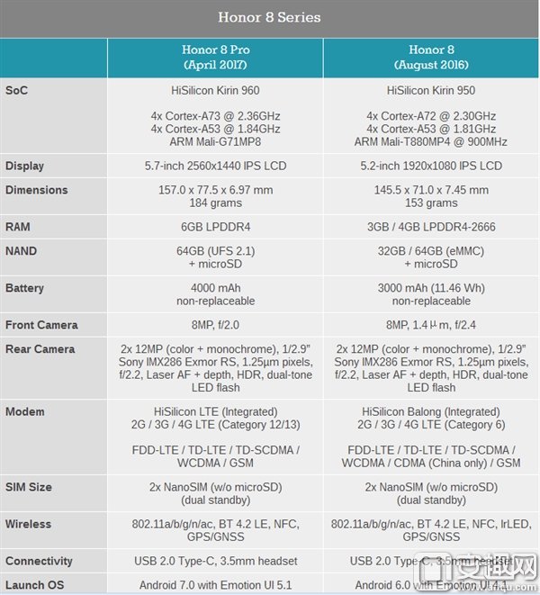 榮耀海外發(fā)布榮耀8 Pro新機(jī)：麒麟960、雙攝6G內(nèi)存