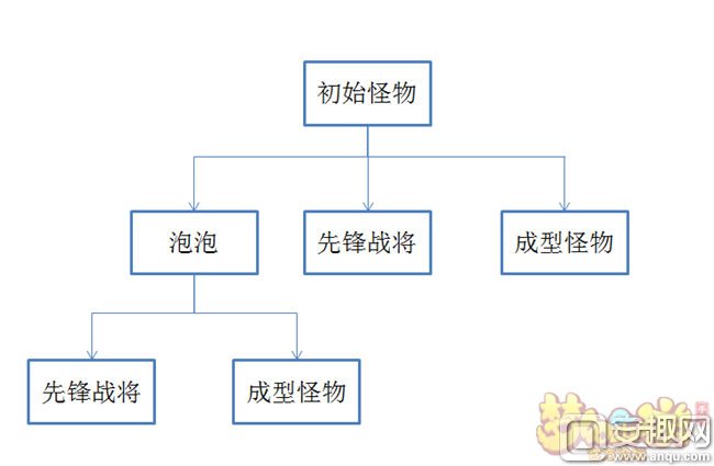 梦幻西游手白帝星宫副本五大战将攻略