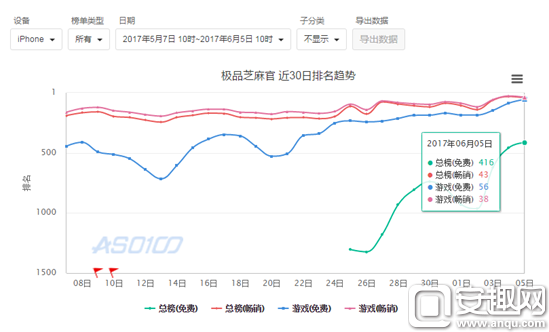 7日留存高达20%，看创酷互动如何发行《极品芝麻官》 ...