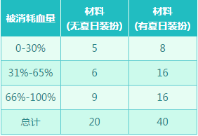 《DNF》魔界避暑之旅  1-88升级券等你来拿