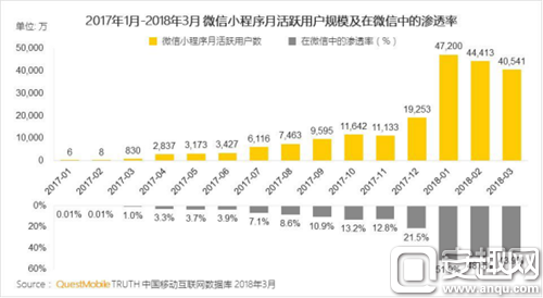 2周翻10倍，小程序買量價(jià)年內(nèi)或超30元