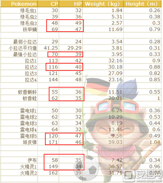 比绿毛虫3 cp高了21